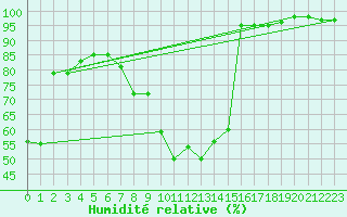 Courbe de l'humidit relative pour Albi (81)