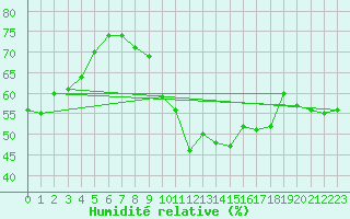 Courbe de l'humidit relative pour Bellecte - Nivose (73)