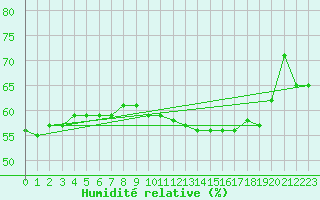 Courbe de l'humidit relative pour Aranguren, Ilundain