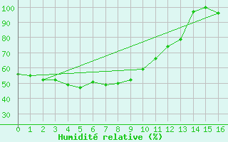 Courbe de l'humidit relative pour Mount Moornapa Aws