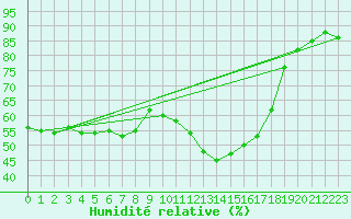 Courbe de l'humidit relative pour Hoherodskopf-Vogelsberg