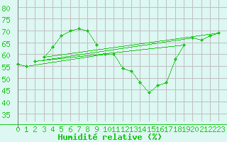 Courbe de l'humidit relative pour Malbosc (07)