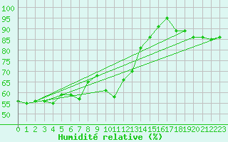 Courbe de l'humidit relative pour Beograd