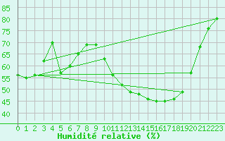 Courbe de l'humidit relative pour Aniane (34)
