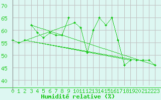 Courbe de l'humidit relative pour Pointe de Socoa (64)