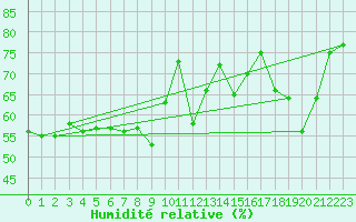 Courbe de l'humidit relative pour Auxerre-Perrigny (89)