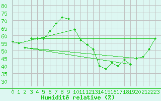 Courbe de l'humidit relative pour Carrion de Calatrava (Esp)
