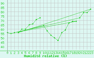 Courbe de l'humidit relative pour Gap-Sud (05)