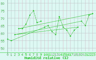 Courbe de l'humidit relative pour Chivenor