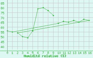 Courbe de l'humidit relative pour Erriba