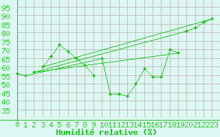 Courbe de l'humidit relative pour Dravagen