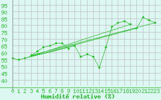 Courbe de l'humidit relative pour Vannes-Sn (56)