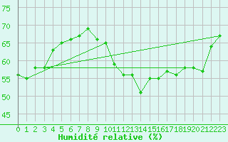 Courbe de l'humidit relative pour Bremervoerde