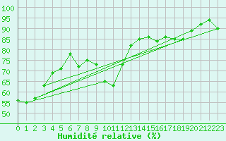 Courbe de l'humidit relative pour Krosno