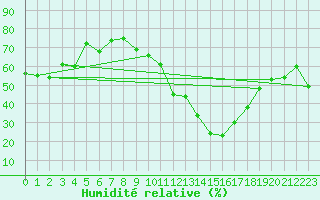 Courbe de l'humidit relative pour Gibraltar (UK)