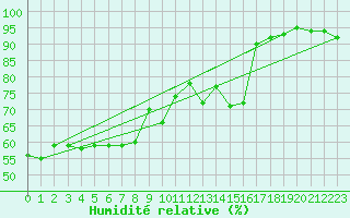 Courbe de l'humidit relative pour Florennes (Be)