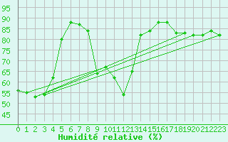 Courbe de l'humidit relative pour Capo Bellavista