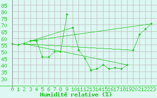 Courbe de l'humidit relative pour Gignac (34)