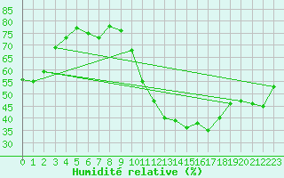 Courbe de l'humidit relative pour Bourgoin (38)