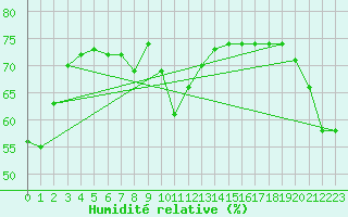 Courbe de l'humidit relative pour Bard (42)