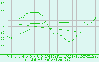 Courbe de l'humidit relative pour Gruissan (11)