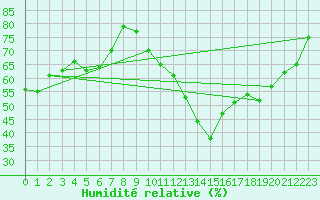 Courbe de l'humidit relative pour Clermont-Ferrand (63)