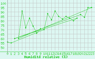 Courbe de l'humidit relative pour Peille (06)