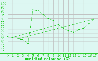 Courbe de l'humidit relative pour Tromso-Holt
