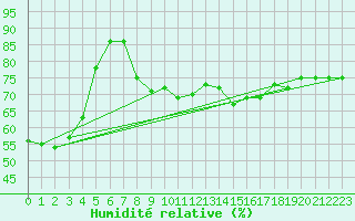 Courbe de l'humidit relative pour Eisenach
