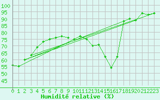 Courbe de l'humidit relative pour Berson (33)