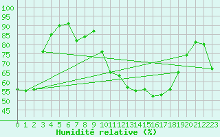 Courbe de l'humidit relative pour Nevers (58)