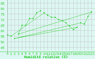 Courbe de l'humidit relative pour Le Touquet (62)