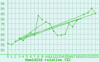 Courbe de l'humidit relative pour Aigle (Sw)
