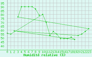 Courbe de l'humidit relative pour Perpignan Moulin  Vent (66)