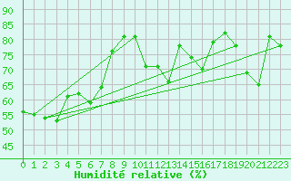Courbe de l'humidit relative pour Setsa