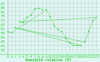 Courbe de l'humidit relative pour Ernage (Be)