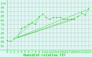 Courbe de l'humidit relative pour Rodez (12)