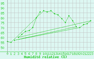 Courbe de l'humidit relative pour Sainte-Genevive-des-Bois (91)