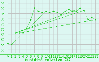 Courbe de l'humidit relative pour Cap Gris-Nez (62)