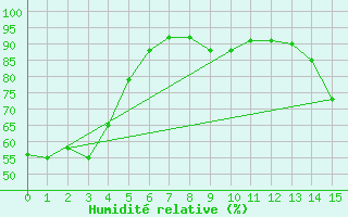 Courbe de l'humidit relative pour Baie Comeau, Que.