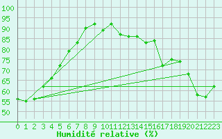 Courbe de l'humidit relative pour Gimli Harbour CS, Man.