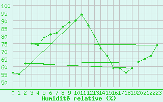 Courbe de l'humidit relative pour Louisbourg