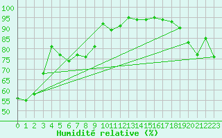 Courbe de l'humidit relative pour Alpinzentrum Rudolfshuette