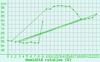 Courbe de l'humidit relative pour Beauvais (60)