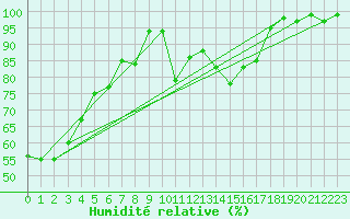 Courbe de l'humidit relative pour Lurcy-Lvis (03)