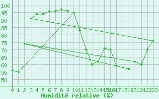 Courbe de l'humidit relative pour Carcassonne (11)