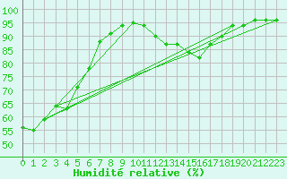 Courbe de l'humidit relative pour Rochefort Saint-Agnant (17)