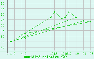 Courbe de l'humidit relative pour Kuggoren