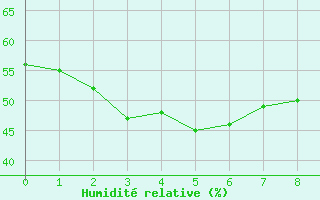 Courbe de l'humidit relative pour Wakamatsu