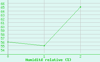 Courbe de l'humidit relative pour Farewell Spit Aws